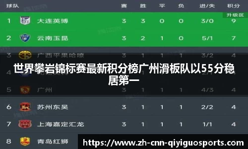 世界攀岩锦标赛最新积分榜广州滑板队以55分稳居第一